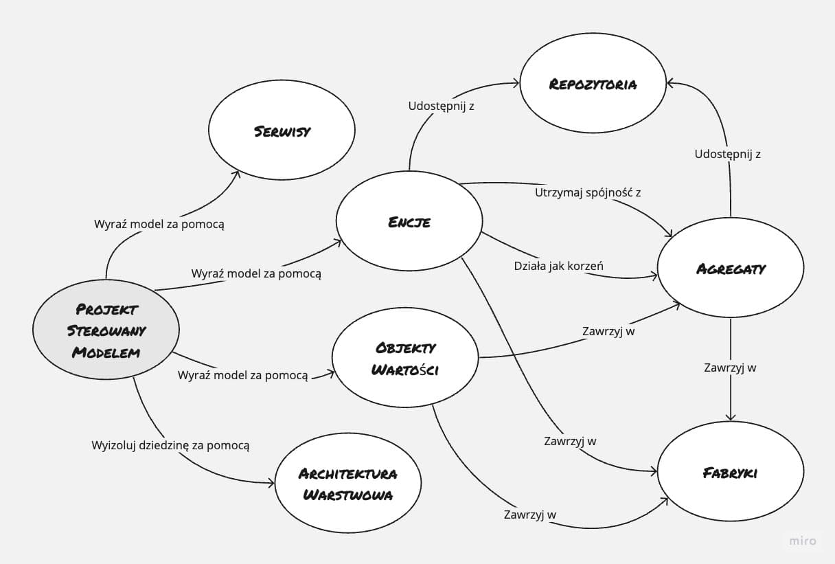 Czym jest Domain Driven Design (DDD)?